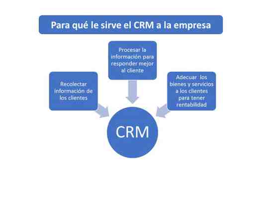 Software CRM. Gestión de relación con los Clientes