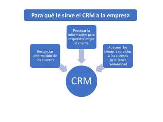 Software CRM. Gestión de relac...