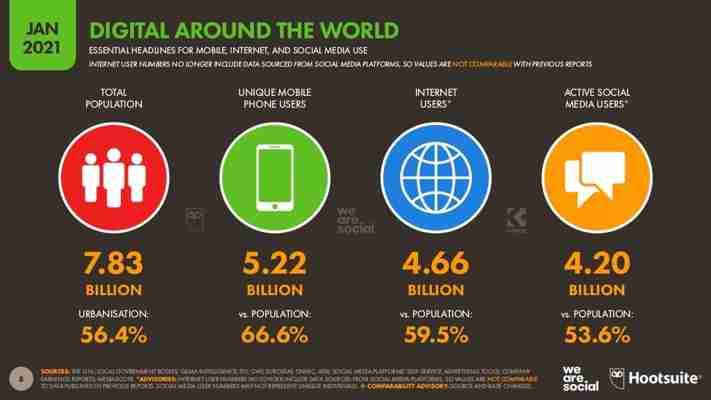 Las redes sociales más utilizadas en el mundo y en España