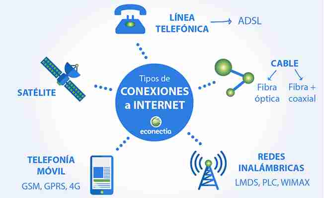 Tipos de conexiones a Internet...